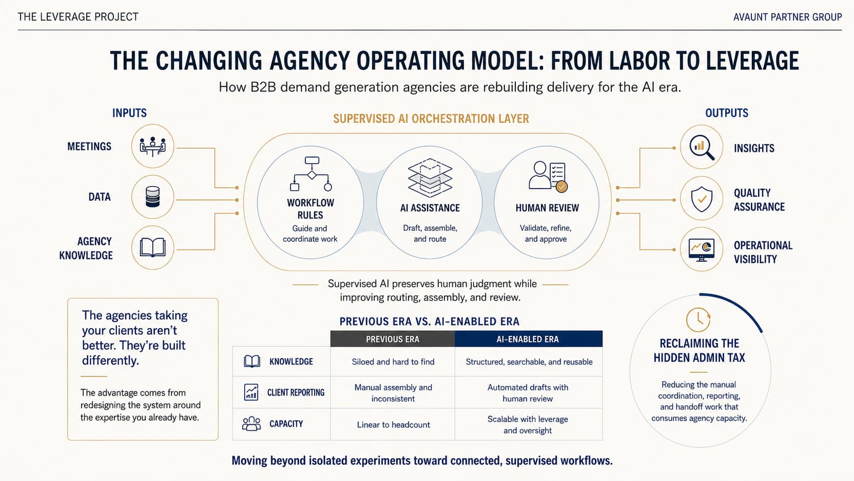 The Changing Agency Operating Model: From Labor to Leverage infographic